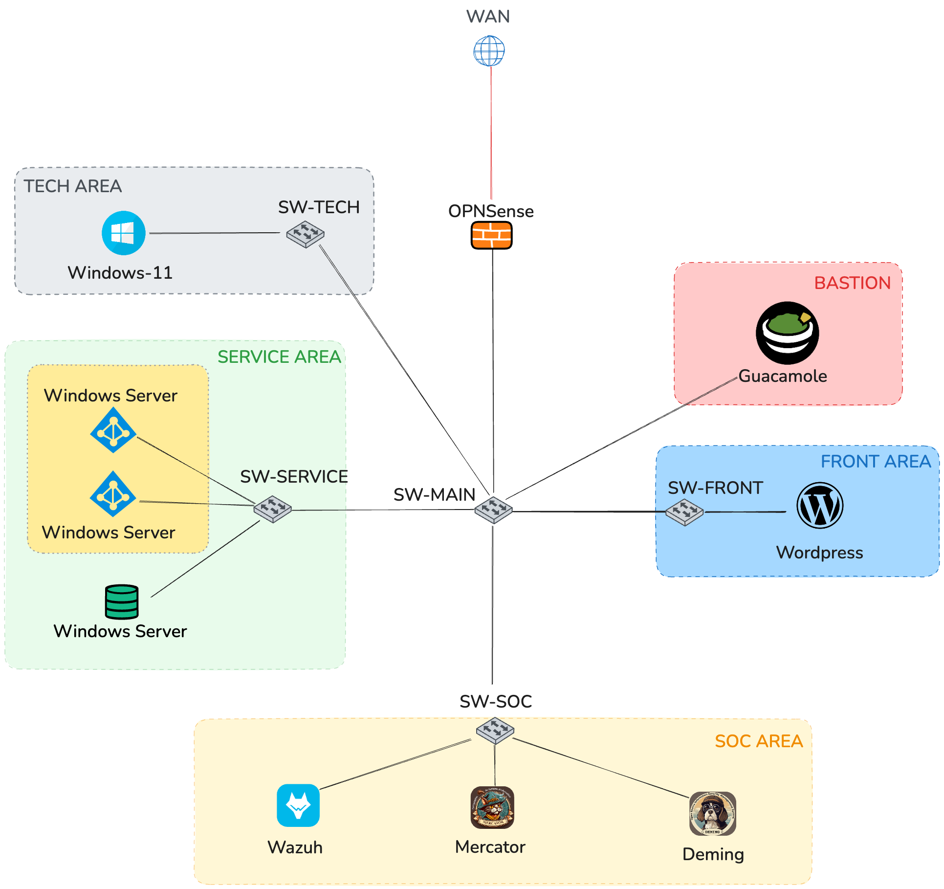 SAE 5CYBER03 Advanced Securing & Monitoring of an Information System