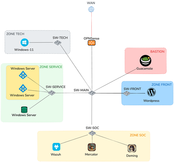 SAÉ 5CYBER03 Sécurisation et Supervision avancée d’un système d’information
